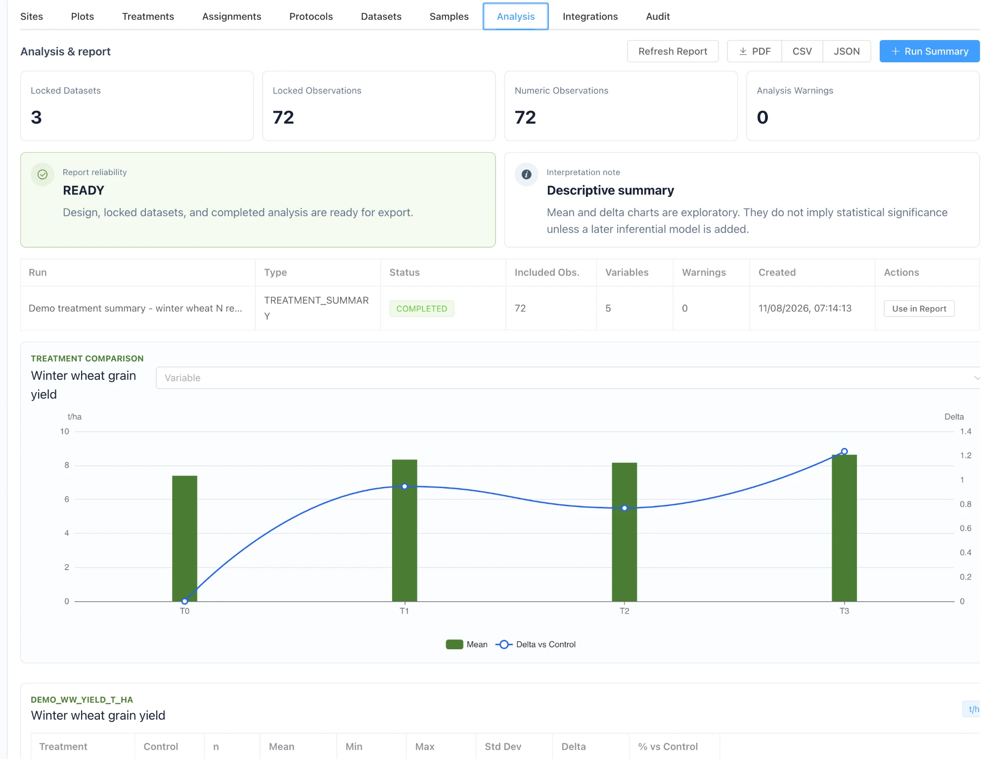 Analysis and report screen: locked datasets and observations counts, a treatment comparison chart of winter wheat grain yield mean and delta versus control for T0–T3, with a note that charts are exploratory and do not imply statistical significance, plus PDF, CSV and JSON export.