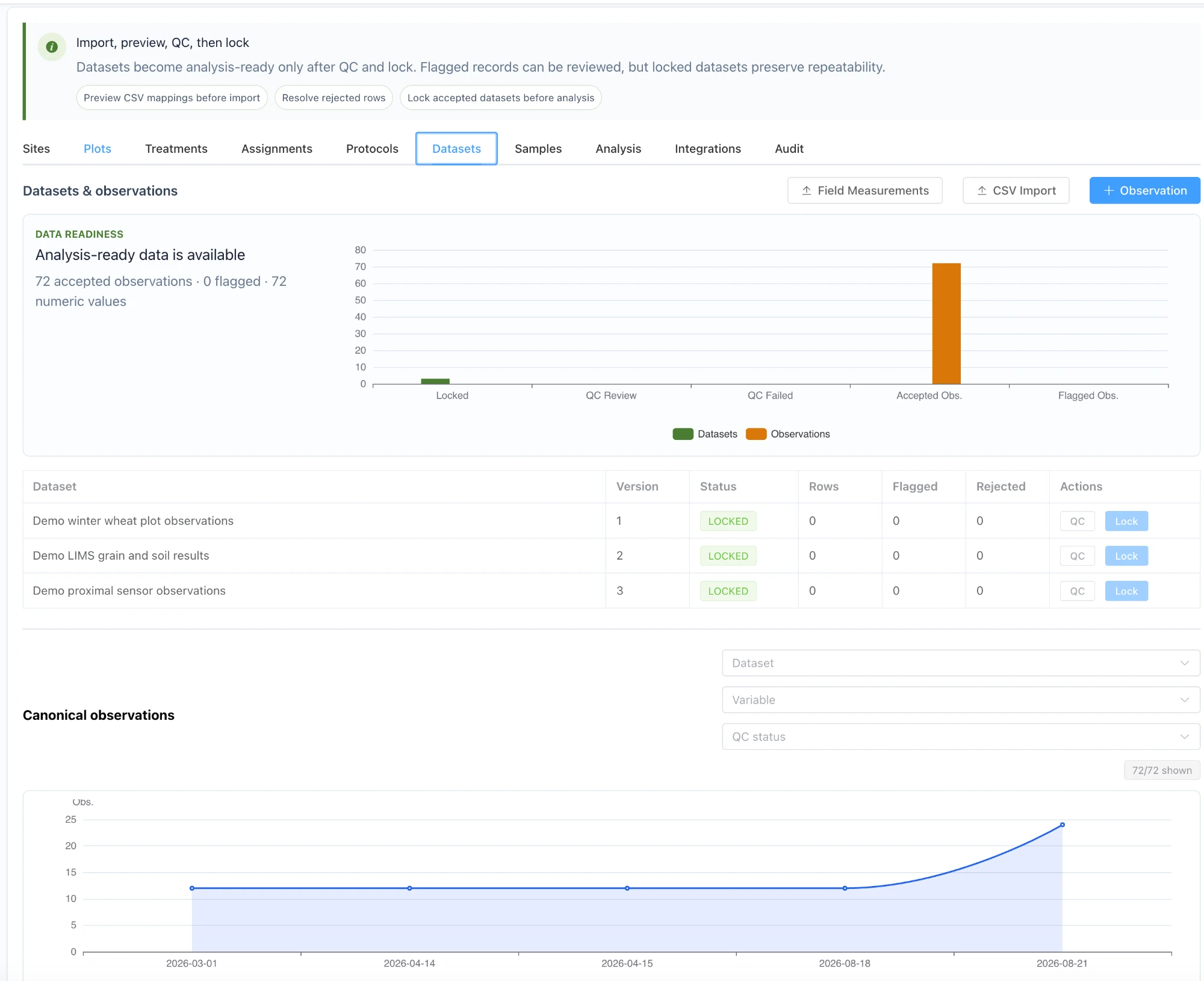 Datasets and observations screen: data readiness showing 72 accepted observations and 0 flagged, with three locked datasets (plot observations, LIMS grain and soil results, proximal sensor observations).