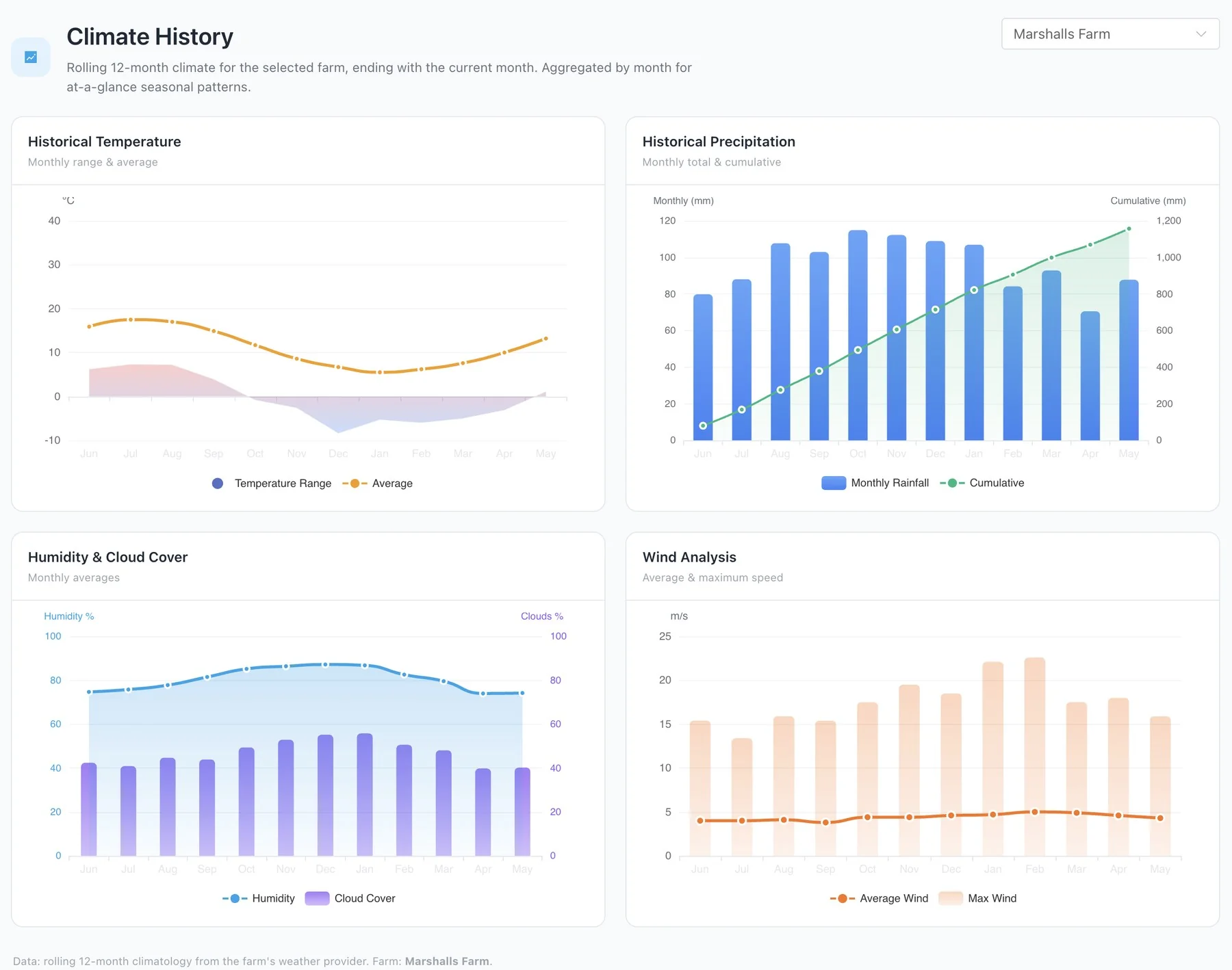 Climate History screen