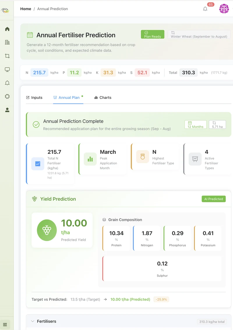 Parallel Farm dashboard — Annual Fertiliser Prediction screen with Plan Ready badge, NPKS values (N 215.7, P 11.2, K 31.3, S 52.1 kg/ha; Total 310.3), Annual Prediction Complete summary, Yield Prediction and Grain Composition.