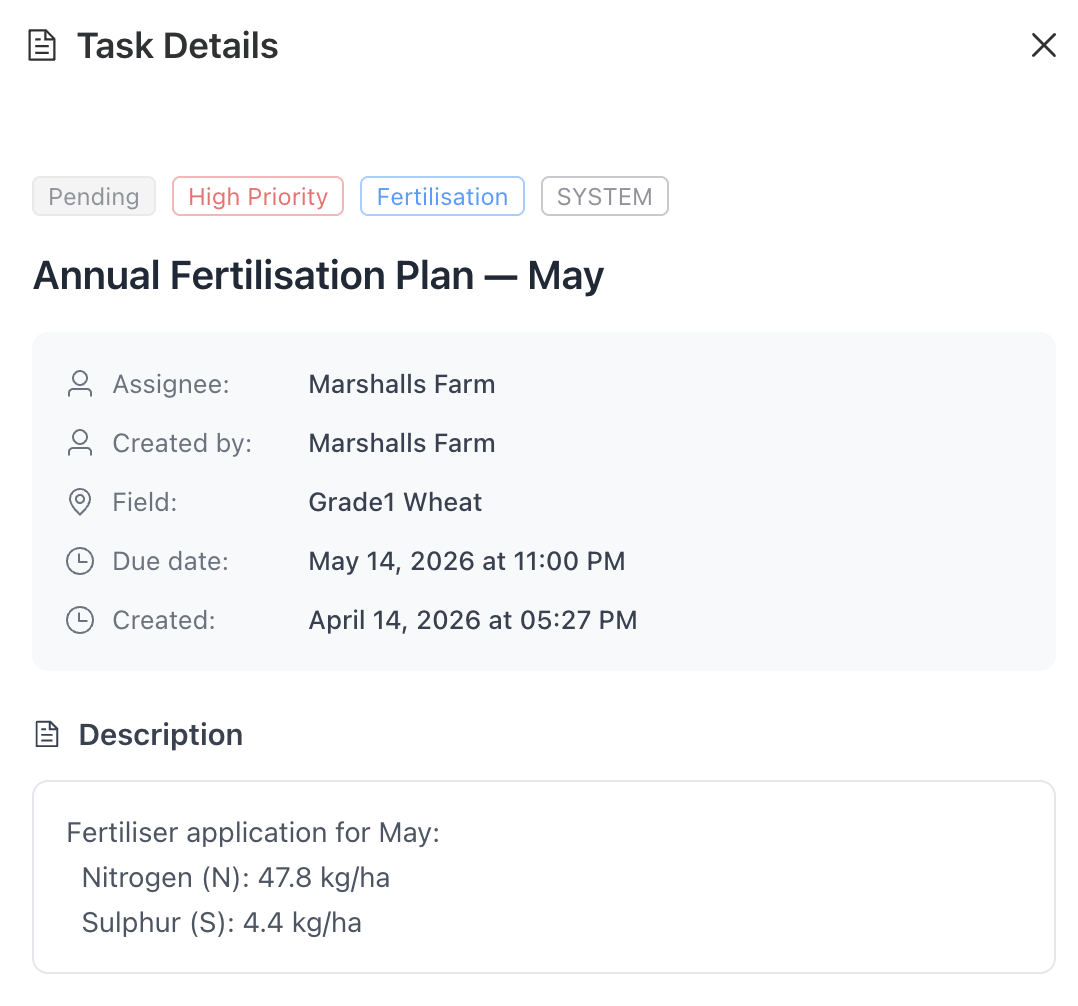 Task Details modal: Annual Fertilisation Plan — May, Pending / High Priority / Fertilisation / SYSTEM, assignee Marshalls Farm, field Grade1 Wheat, due 14 May 2026, description Nitrogen 47.8 kg/ha and Sulphur 4.4 kg/ha.
